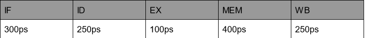 Table with latencies