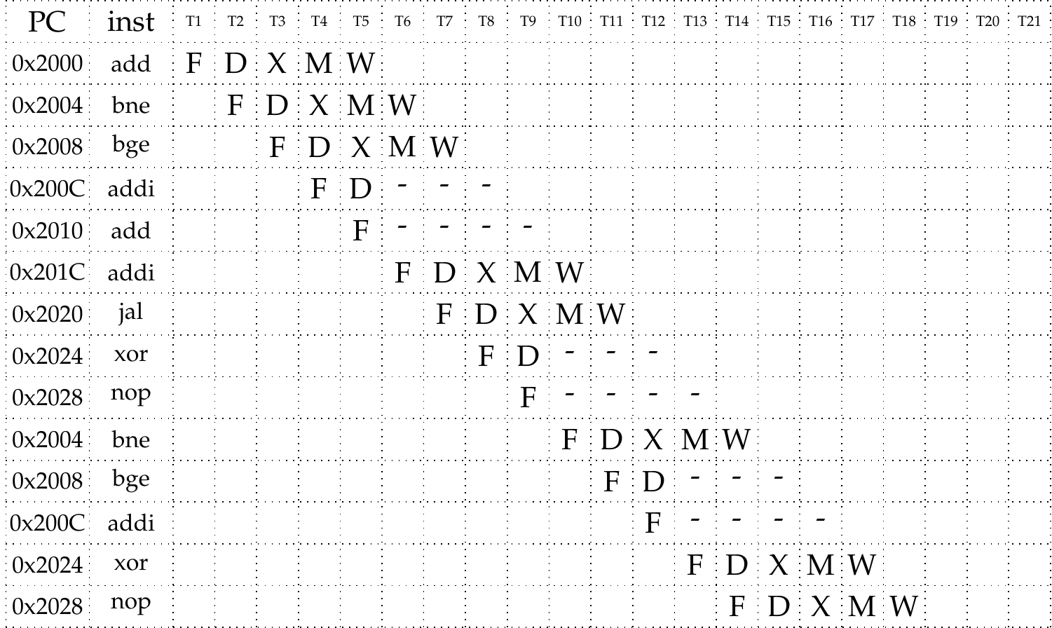 Instruction time diagram