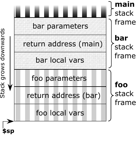 Call stack diagram