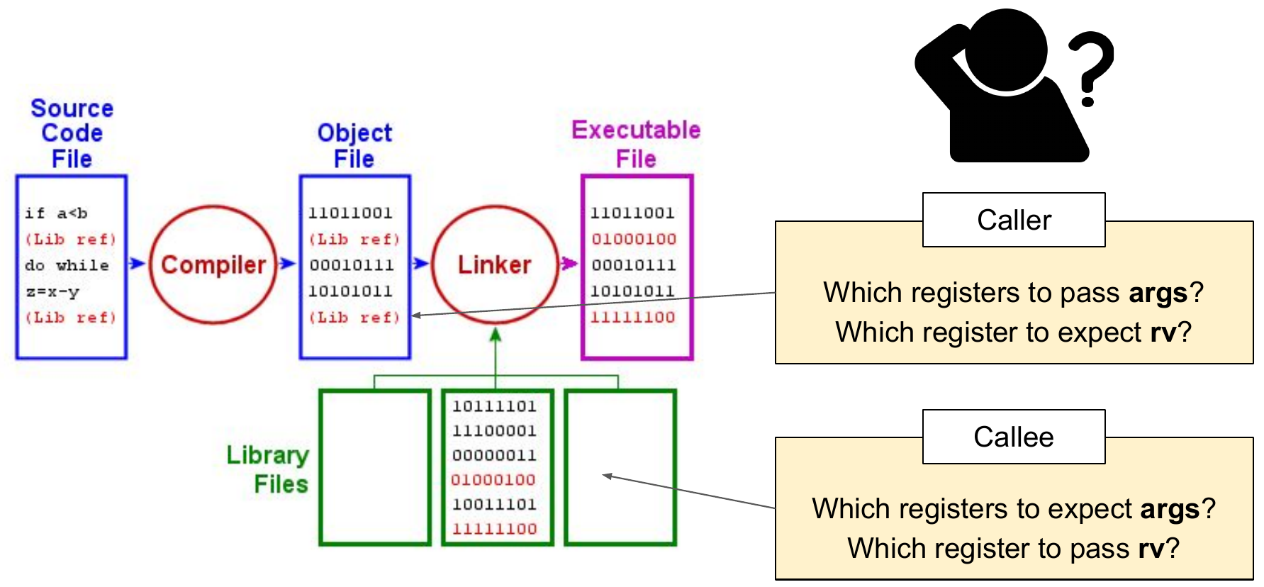 Problems that arise when using functions in assembly code