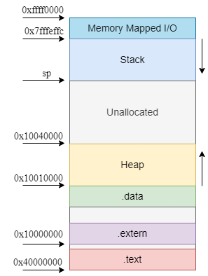 32bit RARS process layout