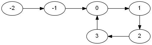 Cycle in a linked list