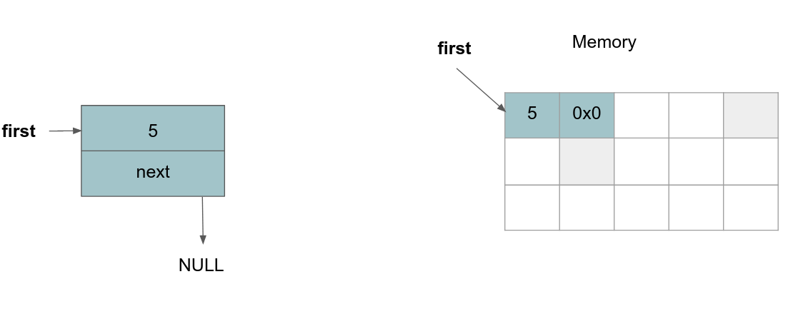 Adding first node