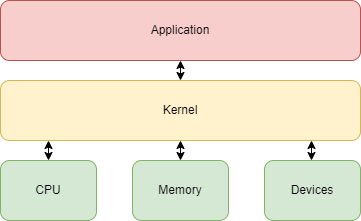 The kernel connects applications to hardware