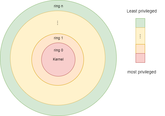 Rings have different levels of privilege