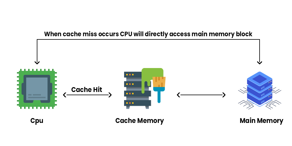 Cache hits and misses