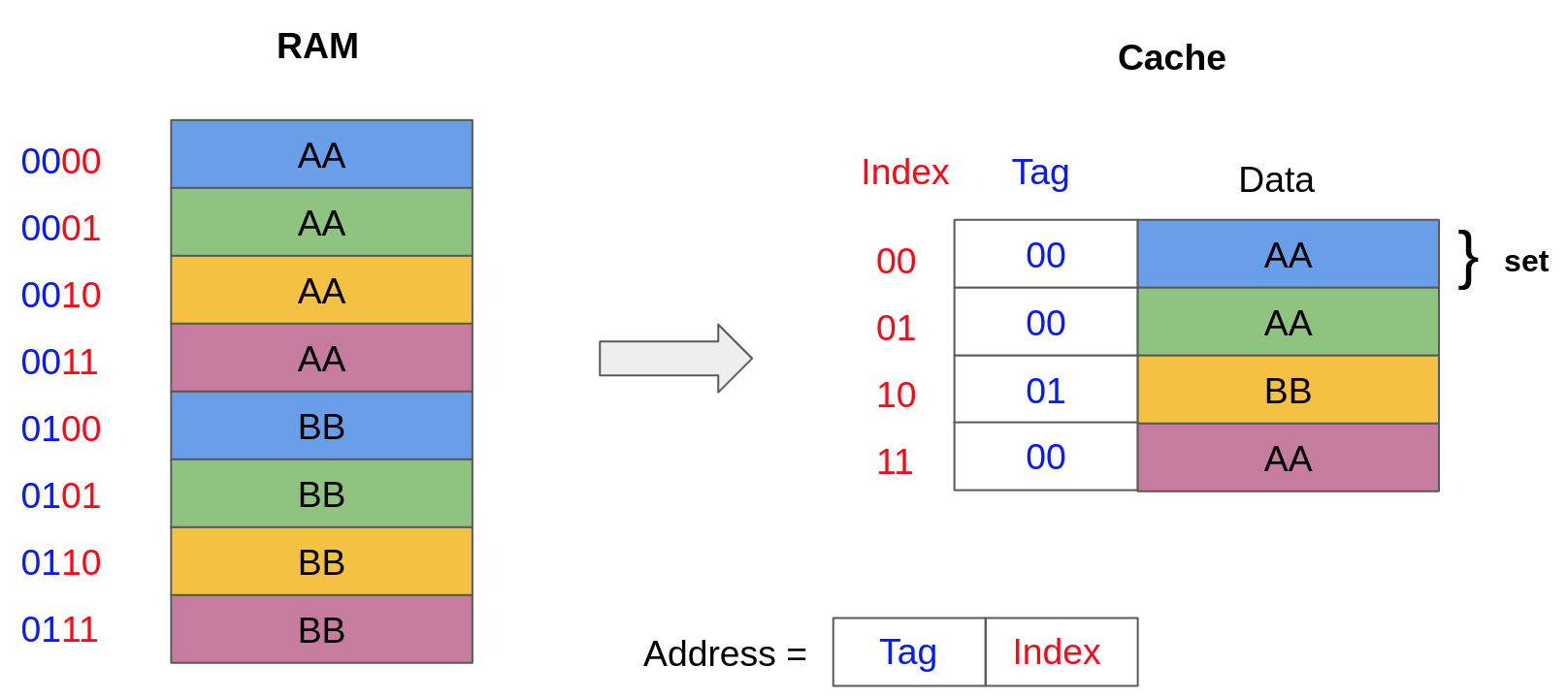 Illustration of a direct mapped cache