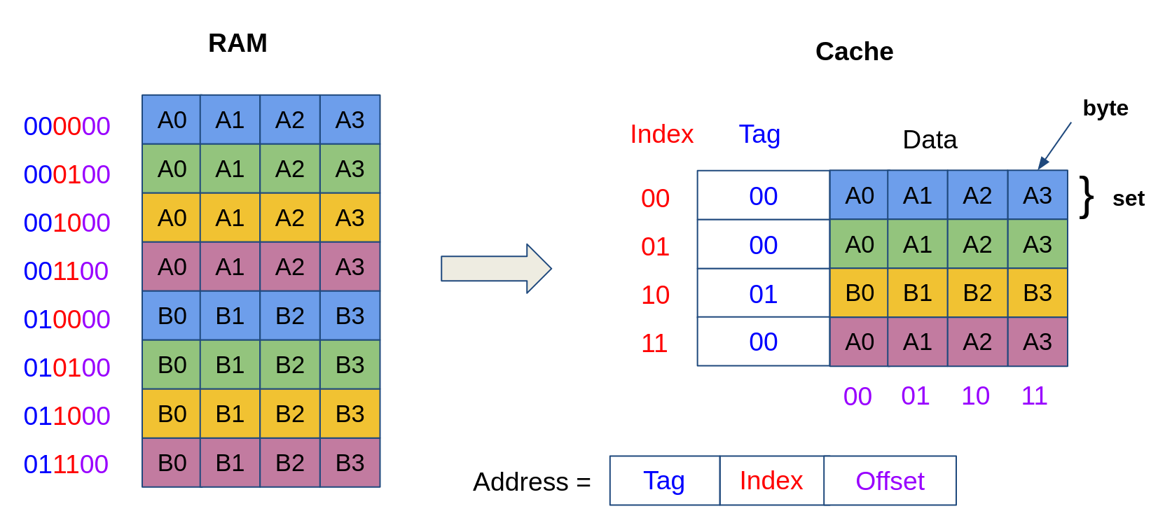 Illustration of a direct mapped cache where a cache set contains 2 cache blocks