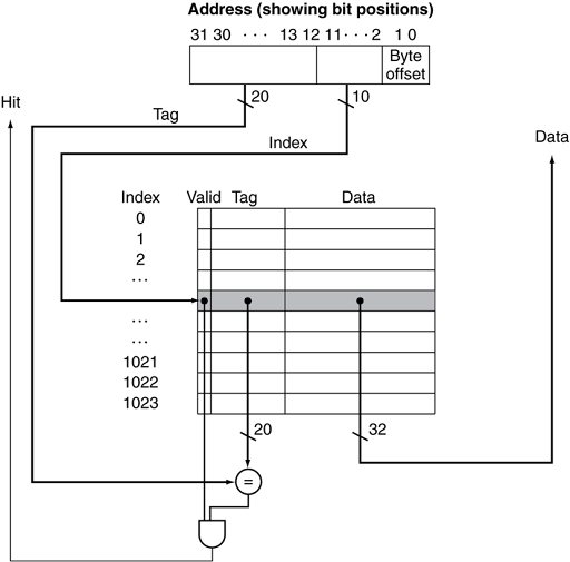 Summary of a direct mapped cache