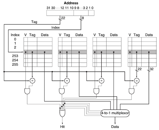 Illustration of a n-way set-associative cache