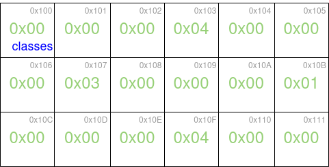 Values of the array in memory