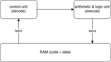 Fetch-decode-execute cycle