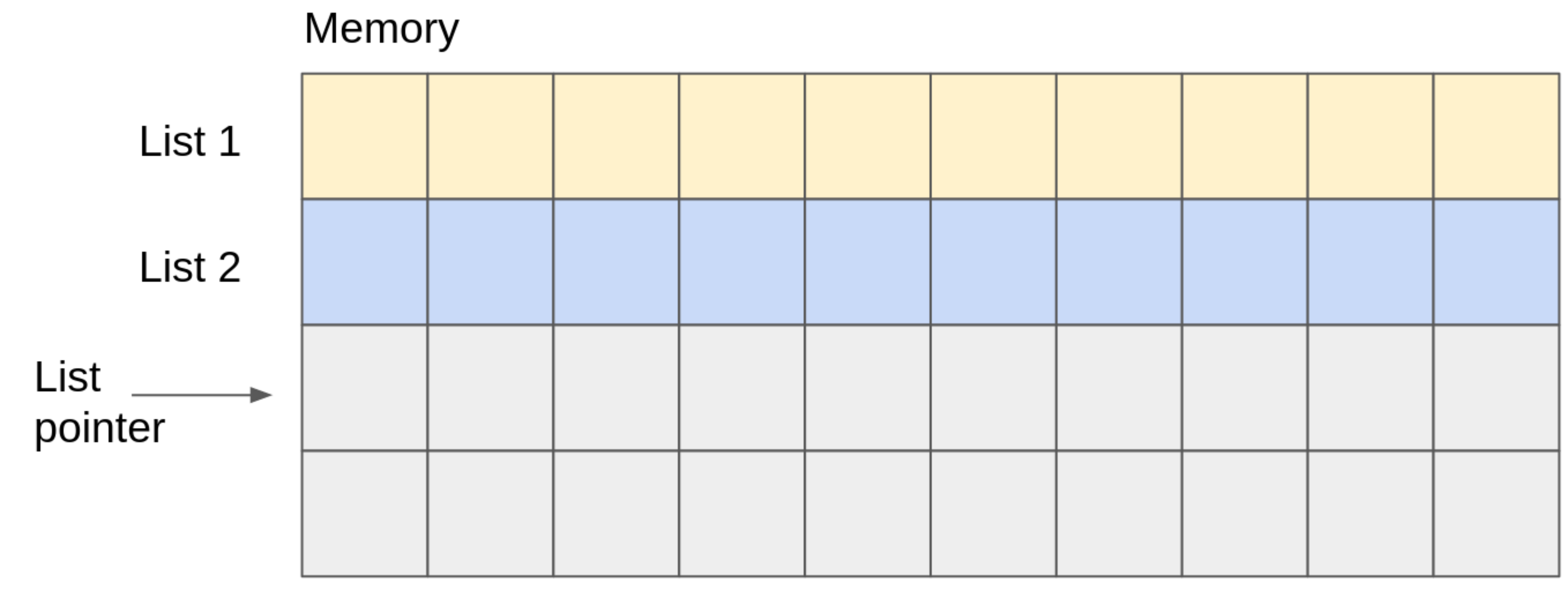 Empty memory with list pointer