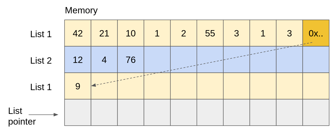 Empty memory with list pointer