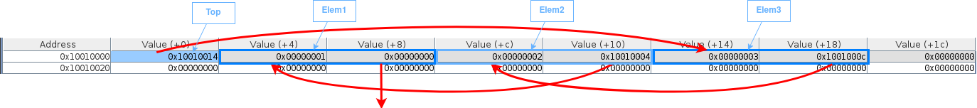 Representation of the stack in the memory